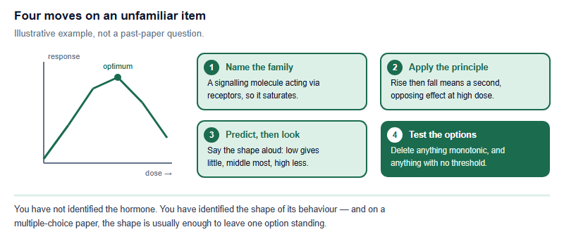 A biphasic dose-response curve rising to an optimum then falling, alongside a four-move reasoning procedure. Move one, name the family: a signalling molecule acting through receptors, so it saturates. Move two, apply the principle: a rise then fall implies a second opposing effect at high dose. Move three, predict before reading the options. Move four, test the options and delete any that are monotonic or have no threshold.
