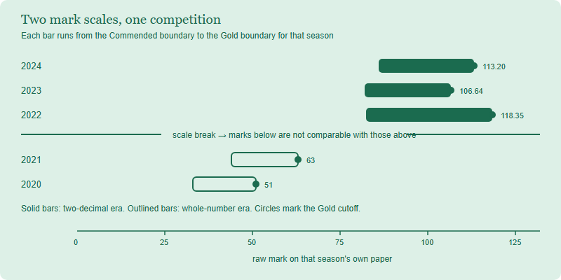Chart showing award boundary spans for five BBO seasons. The 2022, 2023 and 2024 seasons cluster between roughly 82 and 118 marks, while the 2020 and 2021 seasons cluster between roughly 33 and 63 marks, separated by a labelled scale break.