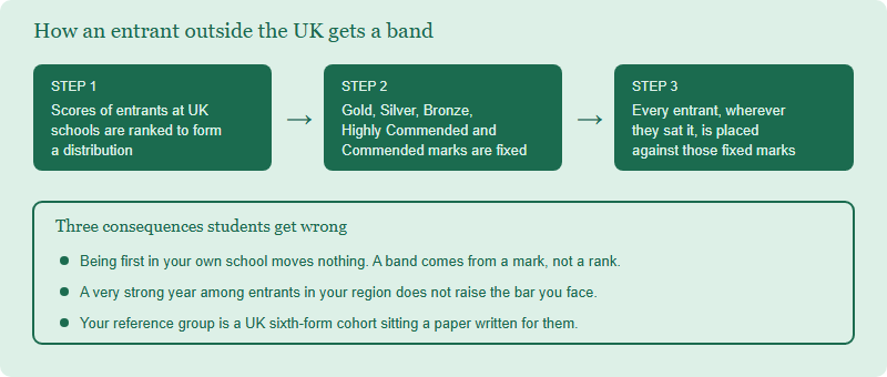 Three-step diagram showing that scores of entrants at UK schools are ranked first, award boundaries are fixed from that distribution, and then every entrant including international ones is placed against those fixed marks.