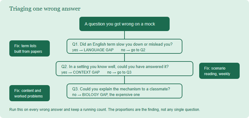 Decision tree for classifying a wrong answer on a BBO mock into a language gap, a context gap, or a genuine biology gap, with the recommended fix for each.