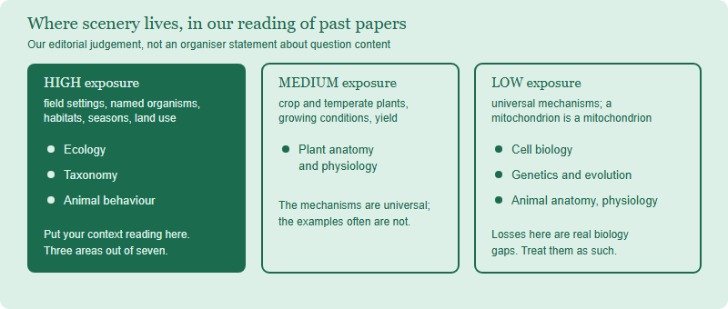 The seven BBO content areas sorted into three columns by how much unfamiliar setting they typically carry: ecology, taxonomy and animal behaviour are high exposure, plant anatomy and physiology is medium, and cell biology, genetics and evolution and animal anatomy and physiology are low.