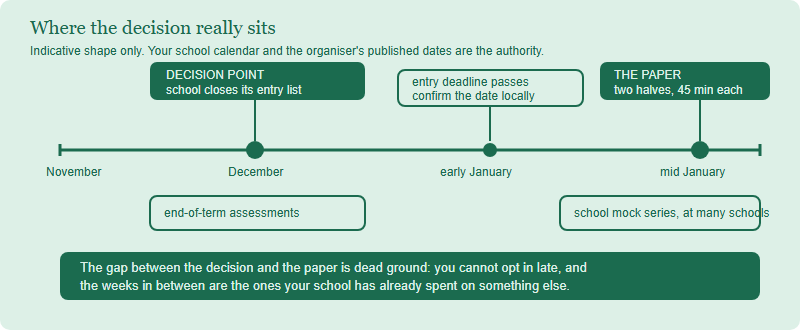 Timeline from November to late January showing that the school entry decision is taken in early December, well before the January sitting, with school mock exams and end-of-term assessments overlaid in between.