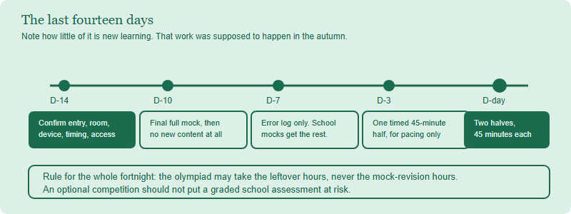 A fourteen day countdown to the BBO showing logistics confirmation at day minus fourteen, the final full mock at day minus ten, review only from day minus seven, one timed forty-five minute half at day minus three, logistics and rest at day minus one, and the two paper halves on the day.