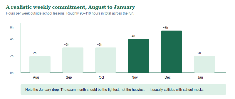Bar chart of a realistic weekly time commitment for BBO preparation from August to January, rising from about two hours per week in August to about five in December, then dropping in January exam month.