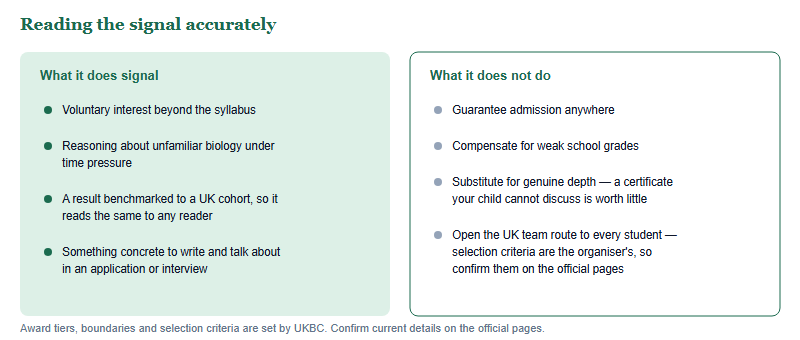 Two-column comparison of what a BBO award does signal, including independent interest, problem-solving under time pressure and a UK-benchmarked result, against what it does not do, including guaranteeing admission, replacing grades, substituting for depth or opening the UK IBO team route to every student.