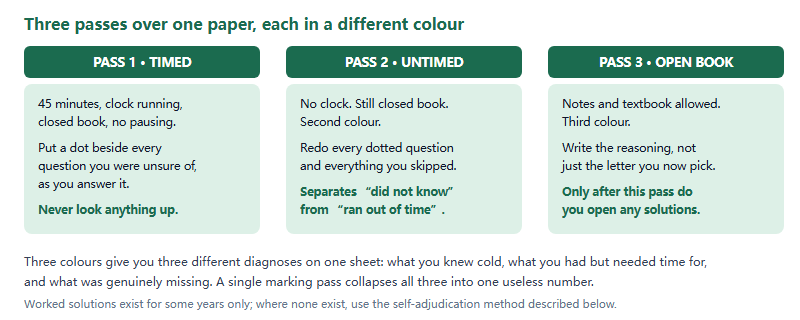 Three-pass mark-up protocol: a timed closed-book pass, an untimed closed-book pass in a second colour, then an open-book pass in a third colour, with solutions checked only at the end