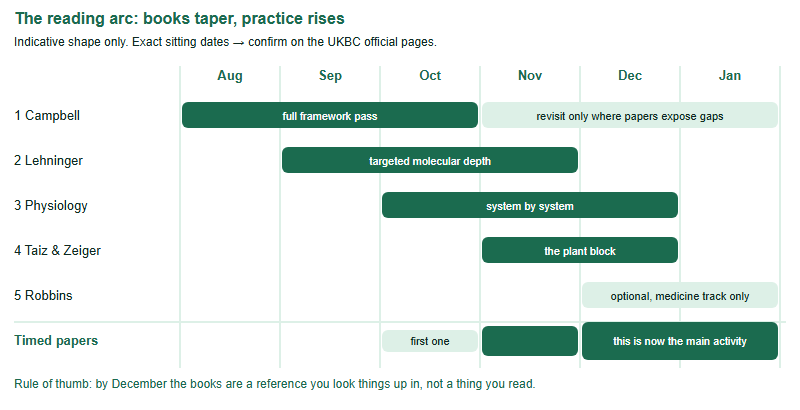 Timeline from August to January showing when to read each of the five textbooks, with a main reading pass in autumn and past papers dominating from December