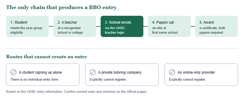 Diagram showing the only valid BBO entry chain: student, teacher at a registered school, school enrolment with UKBC, paper sat on-site, award issued. Below it, three routes that cannot create an entry: individual sign-up, a tutoring centre, and an online-only provider.