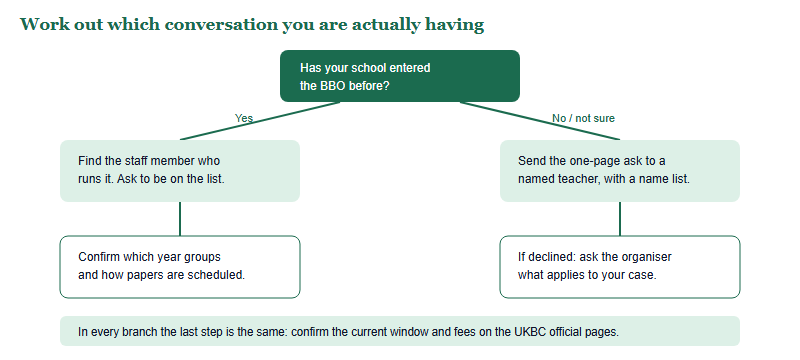 Decision tree for getting BBO entry: first ask whether the school has entered before, then whether a teacher will enrol, leading to four outcomes including asking the organiser directly about individual circumstances.