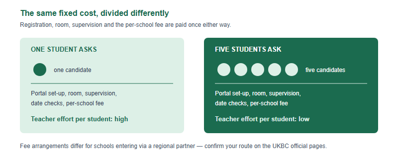 Comparison of two requests to a teacher. A single student asking to enter requires the same fixed set-up work as a group of five, so the effort per student is high. A group of five spreads the same fixed work and the same per-school fee across five candidates, making the effort per student low.