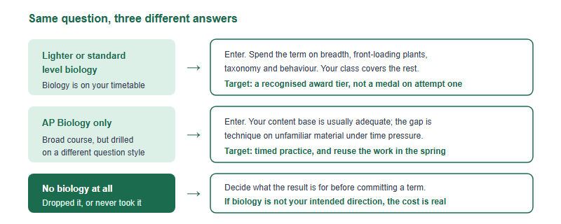 Decision routes for three student profiles. A student on standard-level or lighter biology should enter and target breadth. A student on AP Biology alone should enter and target unfamiliar-question technique. A student taking no biology at all should first decide whether the credential fits their intended course before committing a term.