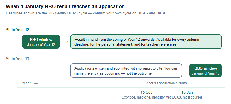 Timeline comparing two possible BBO sittings against university application deadlines. A sitting in January of Year 12 produces a result held through the whole Year 13 application autumn. A sitting in January of Year 13 falls after the 15 October deadline and at or after the 13 January UCAS deadline, so applications are submitted with no result to cite.