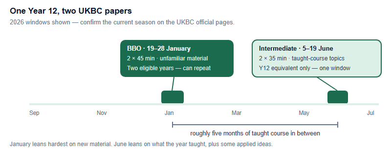 Timeline of a single Year 12 academic year from September to July, marking two UKBC windows. The British Biology Olympiad runs 19 to 28 January with two 45-minute papers on unfamiliar material and can repeat the following year. The Intermediate Biology Olympiad runs 5 to 19 June with two 35-minute papers on taught-course topics and is open to the Year 12 equivalent year only. Roughly five months of taught course sit between them.