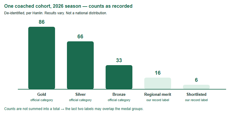 Bar chart of one coached cohort in the 2026 British Biology Olympiad season showing 86 gold, 66 silver and 33 bronze, plus 6 recorded under our own internal shortlisted label; no count is charted for our internal regional-merit label, which is not a BBO outcome