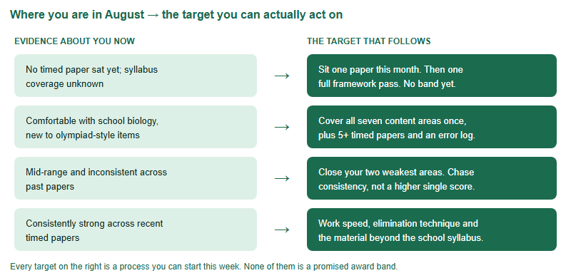 Ladder mapping four August starting points to the process target each one should adopt, from no timed paper yet through to consistently strong past-paper scores