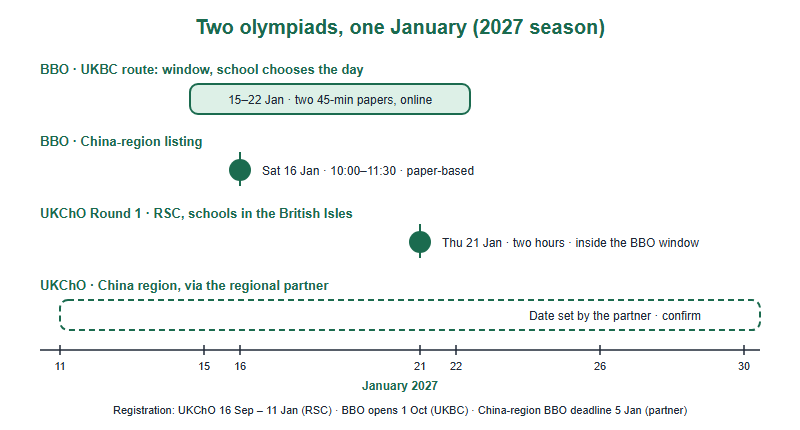 January 2027 timeline. The BBO UKBC window runs from 15 to 22 January and is scheduled by the school. The China-region BBO sitting is Saturday 16 January from 10:00 to 11:30. UKChO Round 1 for schools in the British Isles is Thursday 21 January, inside the BBO window. The China-region UKChO date is set by the regional partner and should be confirmed. Registration notes: UKChO 16 September to 11 January, BBO opens 1 October, China-region BBO deadline 5 January.