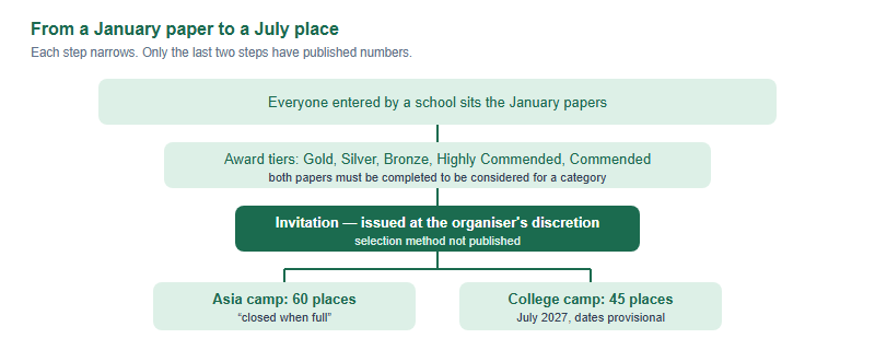 Funnel showing that all entrants sit the January BBO, a subset earn award tiers, a smaller subset receive invitations at the organiser's discretion, and the camps hold only 60 places in Asia and 45 places at St Catharine's College. Each narrowing step is labelled.