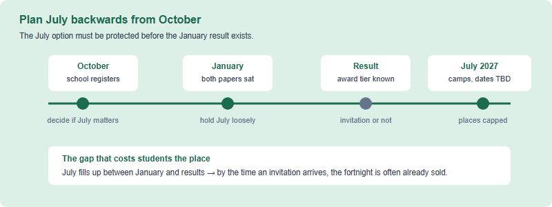 A backwards planning timeline. Registration decisions happen in October, the exam is in January, results and any invitation follow, and the camps are in July 2027. The diagram shows that the decision to protect July time must be made before the result is known.