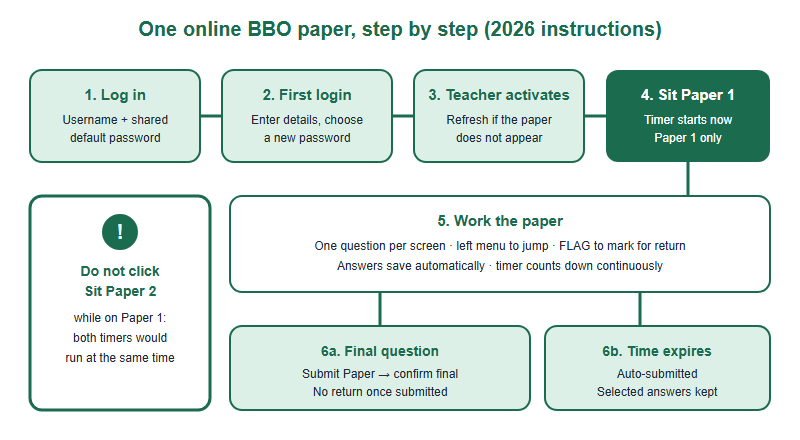 Flow of one online BBO paper based on UKBC's 2026 instructions: log in and set a new password, wait for the teacher to activate the paper, click Sit Paper 1 only, work one question at a time with the menu and flags while answers save automatically, then either confirm submission at the final question or be auto-submitted when time expires. A warning box notes that clicking Sit Paper 2 early starts both timers.