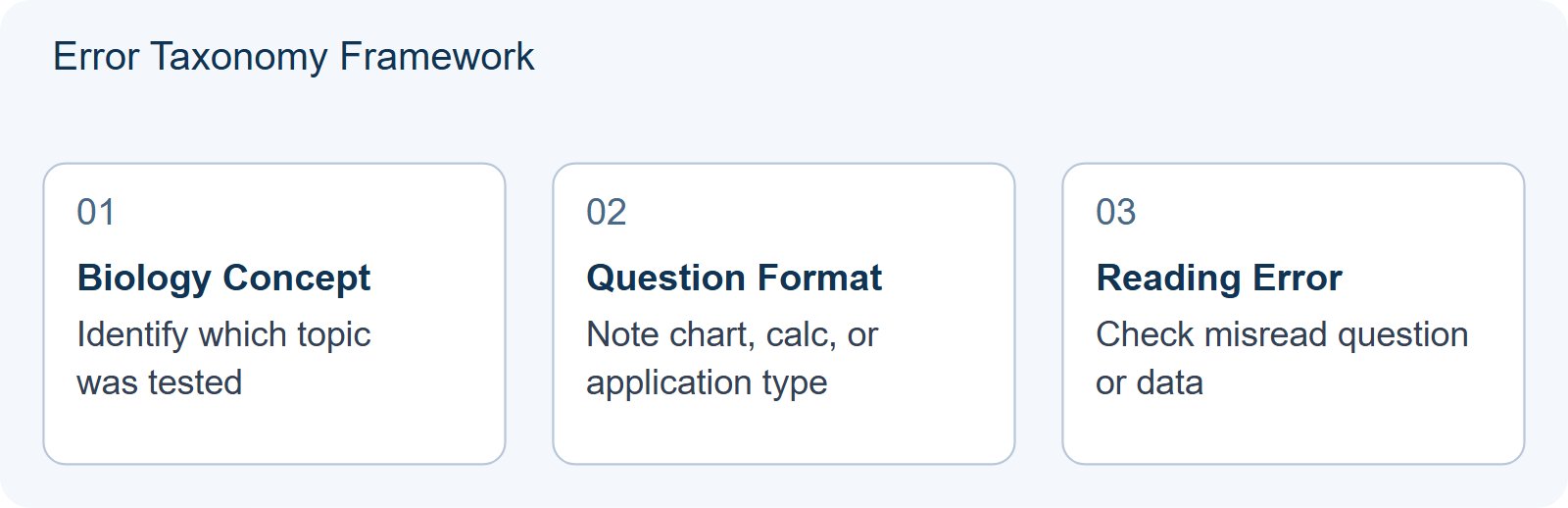Error Taxonomy Framework