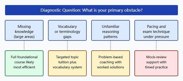 BBO tutoring format decision diagram
