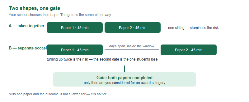 Two possible shapes of the BBO inside the January window. In the first, both 45-minute papers run back to back in one 90-minute block. In the second, paper one and paper two fall on separate days. Both routes pass through the same gate: both papers must be completed to be considered for an award.