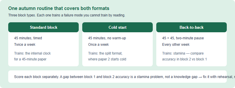 A weekly autumn practice design with three block types: a standard 45-minute block done twice weekly, a cold-start 45-minute block once weekly, and a back-to-back 90-minute rehearsal every other week. Each block trains a different failure mode.