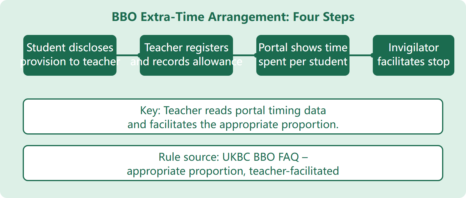 Flow diagram showing the four-step access-arrangement process: student discloses provision, teacher registers and records allowance, portal displays timing on competition day, invigilating teacher facilitates the correct stop time.