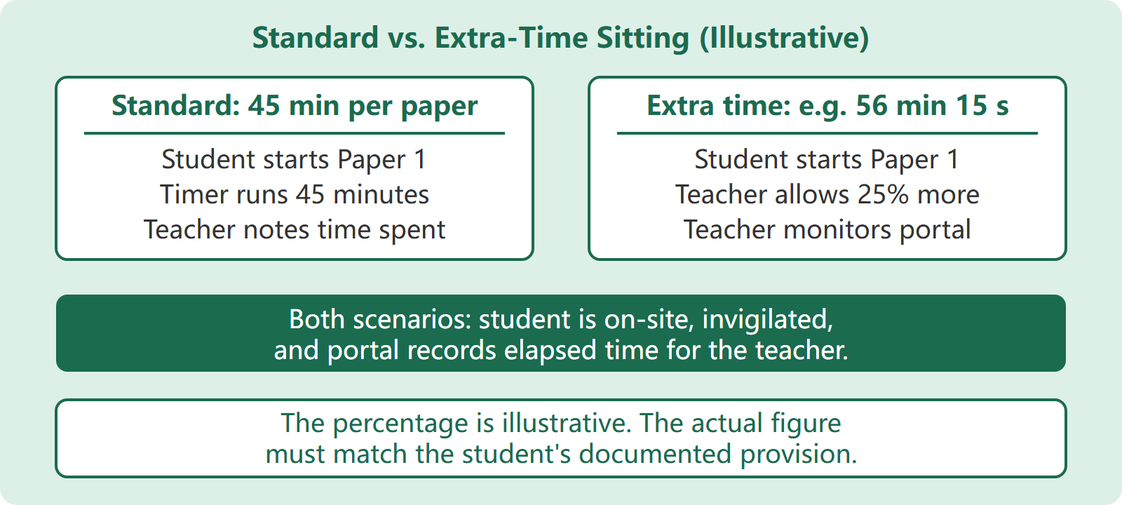 Comparison diagram contrasting a standard 45-minute sitting with an illustrative 25-percent extra-time sitting, showing the teacher's monitoring role at each stage.