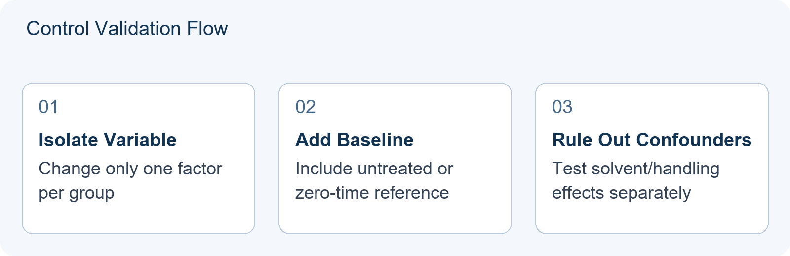 Control Validation Flow